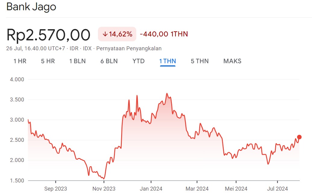 Harga wajar saham ARTO 1Y
