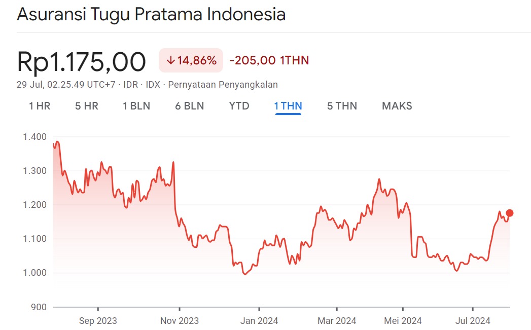 Harga Saham TUGU 1Y