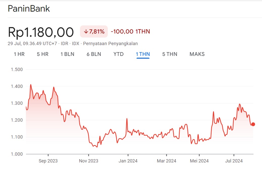 Harga Wajar Saham PNBN1Y