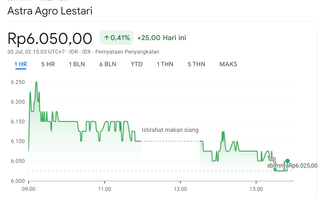 Harga Wajar Saham AALI 1Y