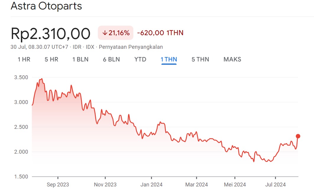 Harga Wajar Saham AUTO 1Y
