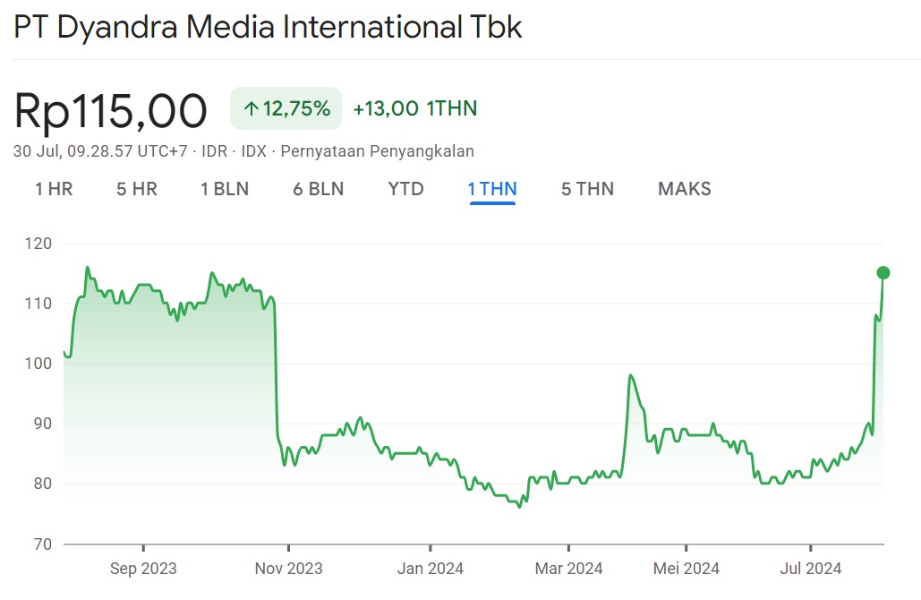 Harga Wajar Saham DYAN 1Y