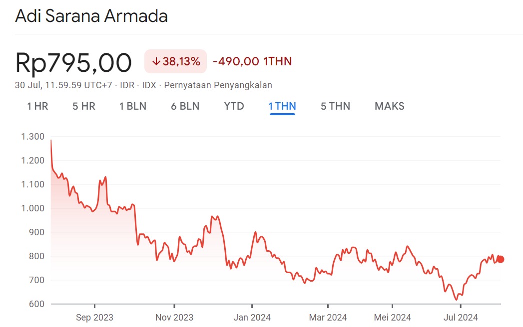 Harga Wajar Saham ASSA 1Y