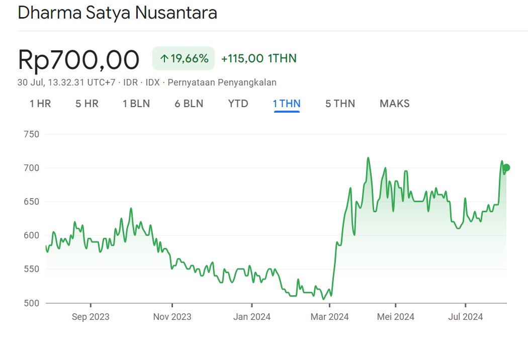 Harga Wajar Saham DSNG 1Y