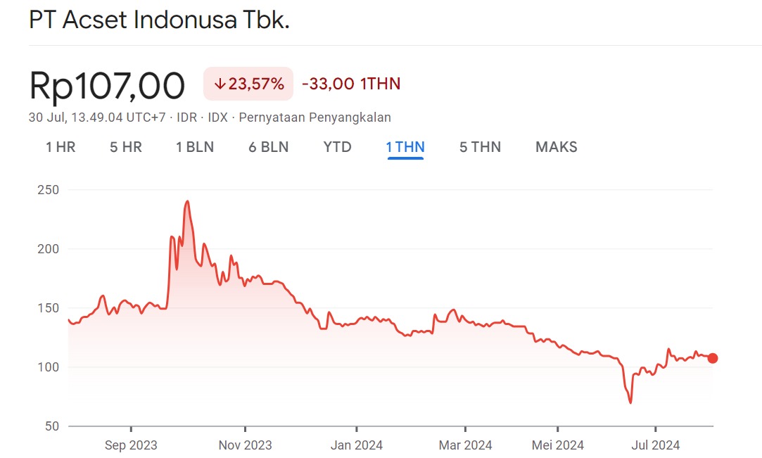 Harga Wajar Saham ACST 1Y