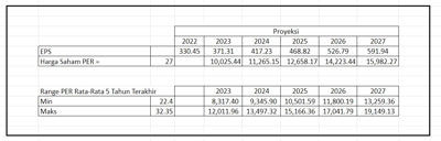 Harga wajar saham BBCA