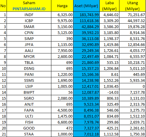 Saham Makanan dan Minuman Saham PINTARSAHAM.ID INDF ICBP SMAR CPIN SIMP JPFA AALI MYOR TBLA DSNG PANI SSMS LSIP BWPT SGRO ANJT FAPA ULTJ FISH GOOD STAA CPRO CMRY WMPP PALM MAIN TLDN UNSP STTP BTEK ROTI TGKA PSGO JAWA MLBI BISI JARR BUDI SIPD NSSS WMUU MGRO TRGU CBUT PGUN SKBM CSRA GZCO AISA CEKA CLEO ADES DPUM DLTA ALTO CAMP HOKI SKLT KEJU MAGP PSDN BEEF GOLL ANDI COCO TAYS DSFI IBOS IPPE ENZO ASHA AGAR GULA BOBA OILS DEWI IKAN FOOD WAPO NASI PMMP MKTR BEER