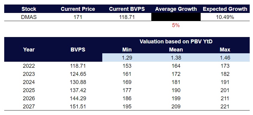 DMAS PBV Q2 2023