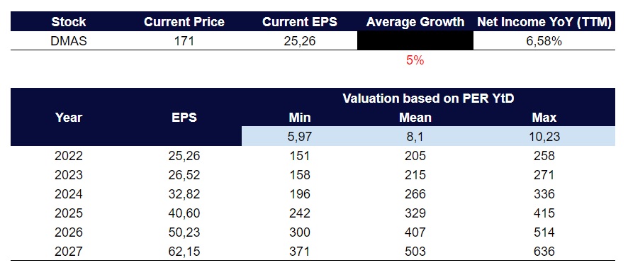 DMAS PER Q2 2023