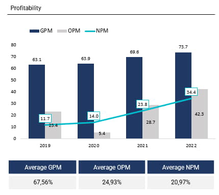 EAST profit margin