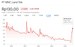 Grafik Harg Saham KPIG 5Y