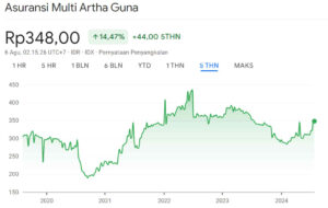 Grafik Harga Saham AMAG 5Y