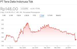 Grafik Harga Saham AXIO 1Y