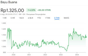Grafik Harga Saham BAYU 5Y