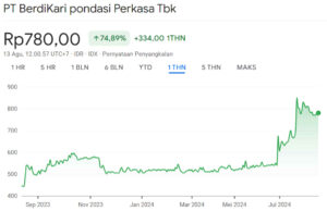 Grafik Harga Saham BDKR