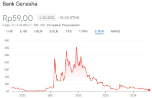 Grafik Harga Saham BGTG 5Y