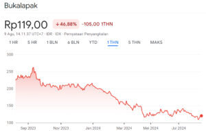 Grafik Harga Saham BUKA