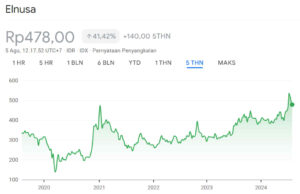 Grafik Harga Saham ELSA 5Y