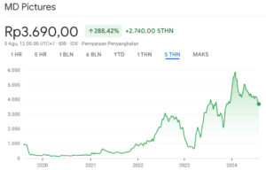 Grafik Harga Saham FILM 5Y