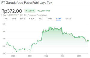 Grafik Harga Saham GOOD 5Y