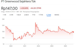 Grafik Harga Saham GWSA
