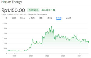 Grafik Harga Saham HRUM 5Y