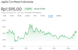 Grafik Harga Saham JPFA 5Y