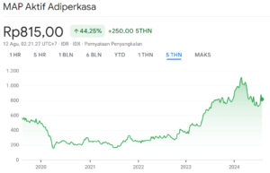 Grafik Harga Saham MAPA 5Y