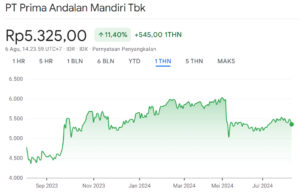 Grafik Harga Saham MCOL