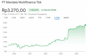 Grafik Harga Saham MFIN