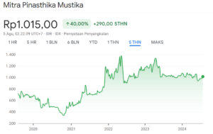 Grafik Harga Saham MPMX 5Y