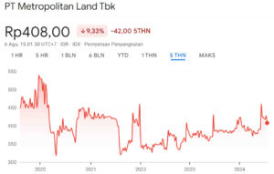 Grafik Harga Saham MTLA