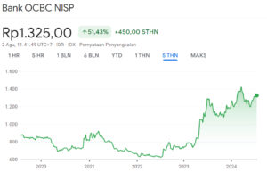 Grafik Harga Saham NISP