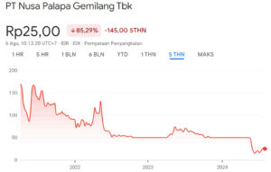 Grafik Harga Saham NPGF