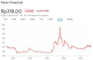 Grafik Harga Saham PNLF 5Y