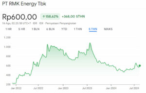 Grafik Harga Saham RMKE