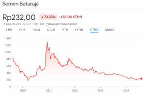 Grafik Harga Saham SMBR