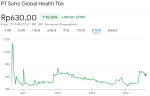 Grafik Harga Saham SOHO