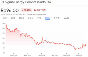 Grafik Harga Saham SOCI