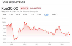 Grafik Harga Saham TBLA