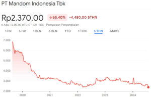 Grafik Harga Saham TCID