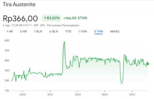 Grafik Harga Saham TIRA