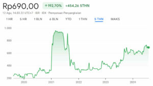 Grafik Harga Saham TPMA