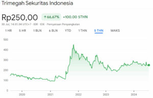 Grafik Harga Saham TRIM
