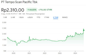 Grafik Harga Saham TSPC 5Y