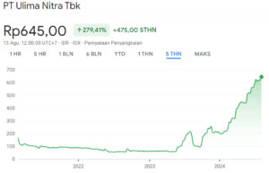 Grafik Harga Saham UNIQ