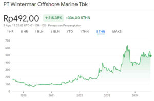Grafik Harga Saham WINS 5Y