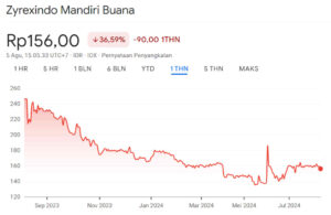 Grafik Harga Saham ZYRX 1Y