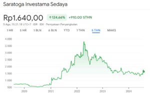 Grafik Harga Sahama SRTG 5Y