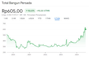 Grafik Harga Saham TOTL
